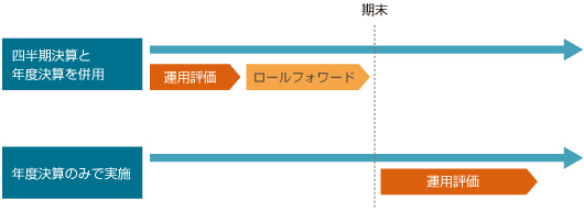 決算・財務報告プロセス適正への道
