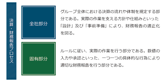 決算・財務報告プロセスの範囲